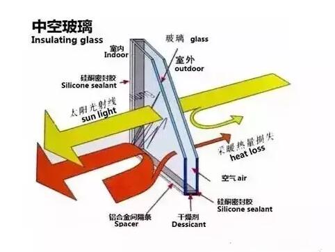 鋁合金門(mén)窗的中空玻璃為什么會(huì)結(jié)霧？