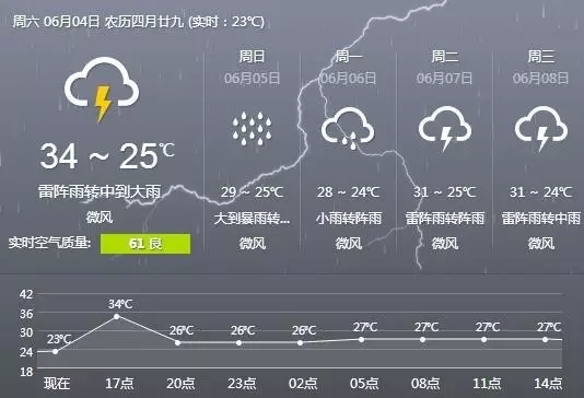 佛山下雨啦，還有8級(jí)以上雷雨大風(fēng)！這場(chǎng)雨將持續(xù)到.......